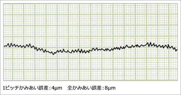 1ピッチかみあい誤差:4µm 全かみあい誤差:8µm 