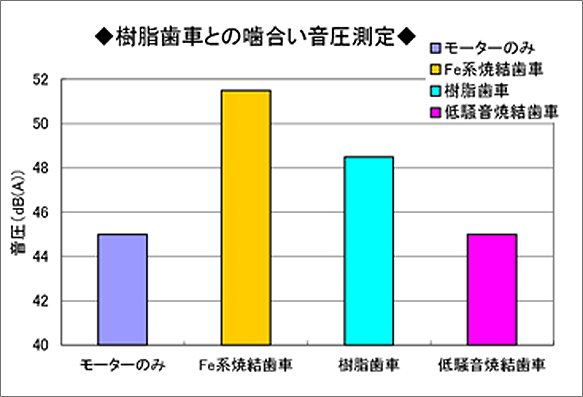 樹脂歯車との噛合い音圧測定