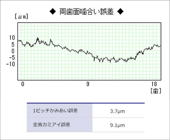 両歯面噛合い誤差