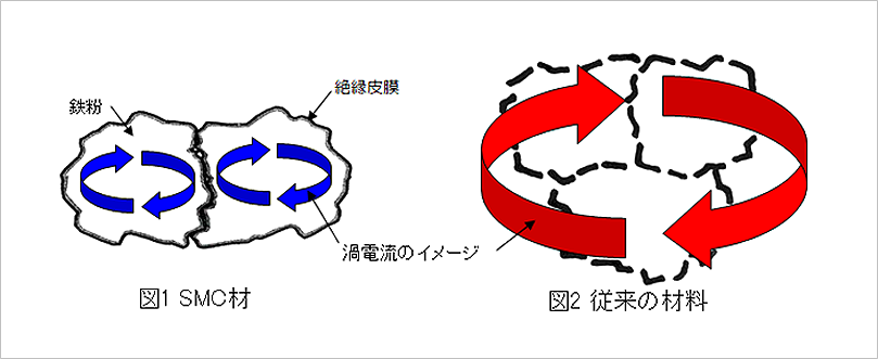 図1 SMC材、図2 従来の材料