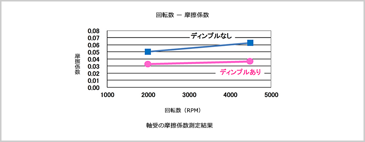 軸受の摩擦係数測定結果