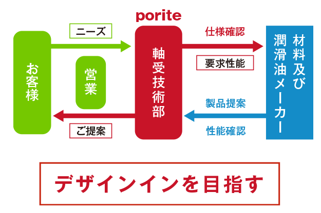 軸受技術部　開発、評価体制