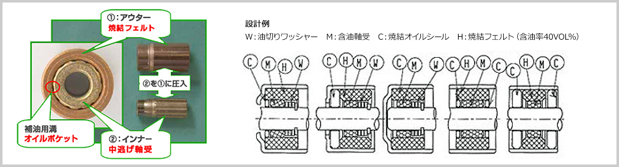 長寿命用焼結含油ユニット、設計例