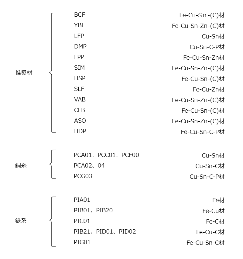 焼結含油軸受　材料