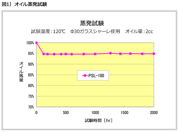 オイル蒸発試験