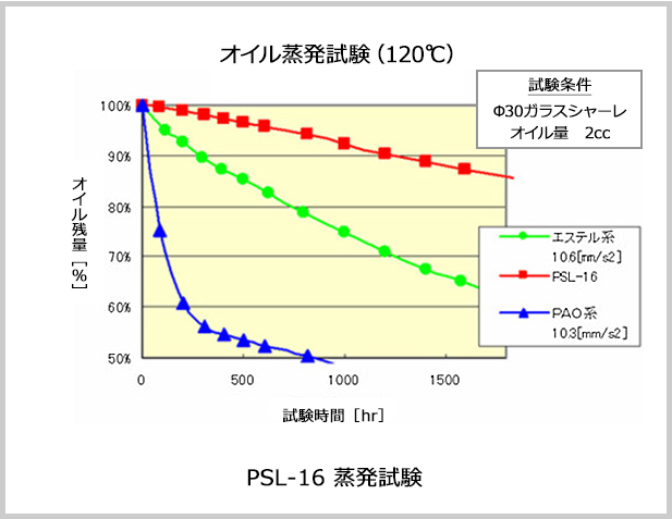 PSL-16 蒸発試験