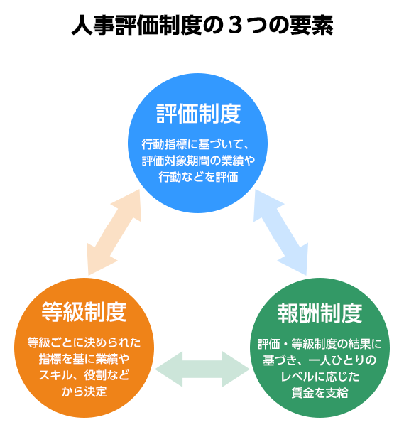 人事評価制度の3つの要素